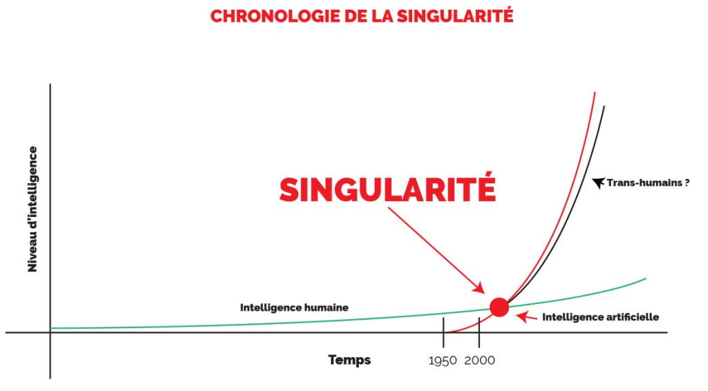 La singularité (en 2045) selon Ray Kurzweil, son concepteur