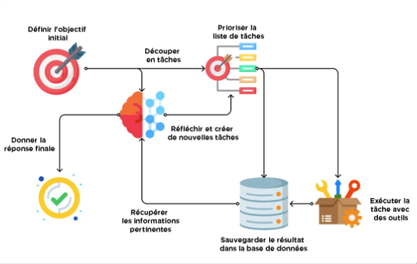 Le fonctionnement des Agents Autonomes d'IA