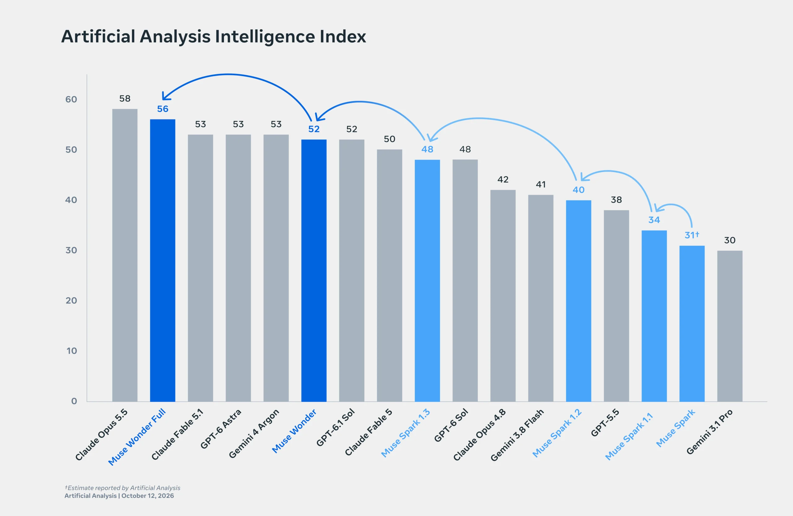 Graphique officiel de Meta : Artificial Analysis Intelligence Index avec Muse Wonder Full à 56 et Muse Wonder à 52
