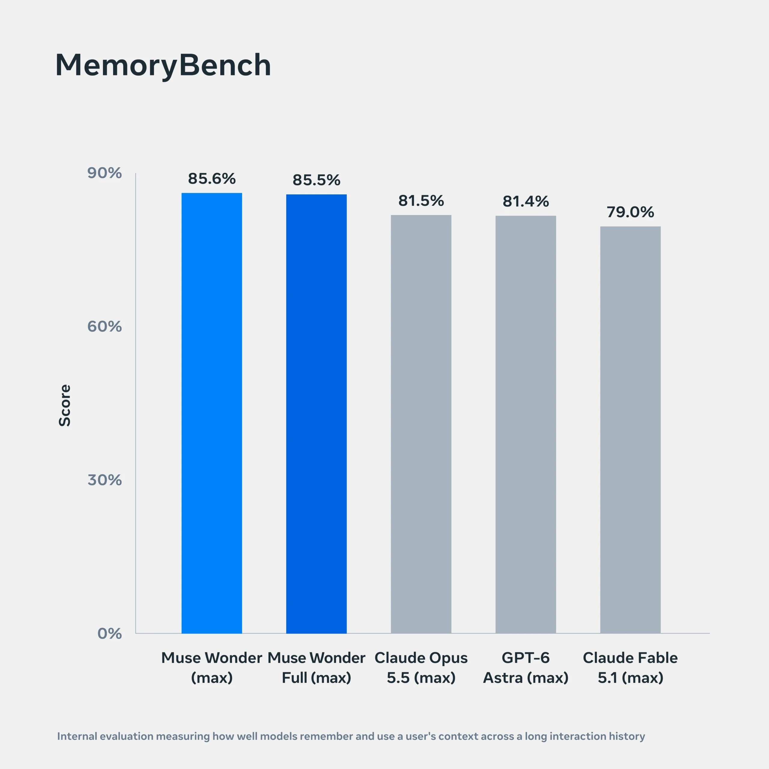 Graphique officiel de Meta : résultats MemoryBench de Muse Wonder et des modèles concurrents