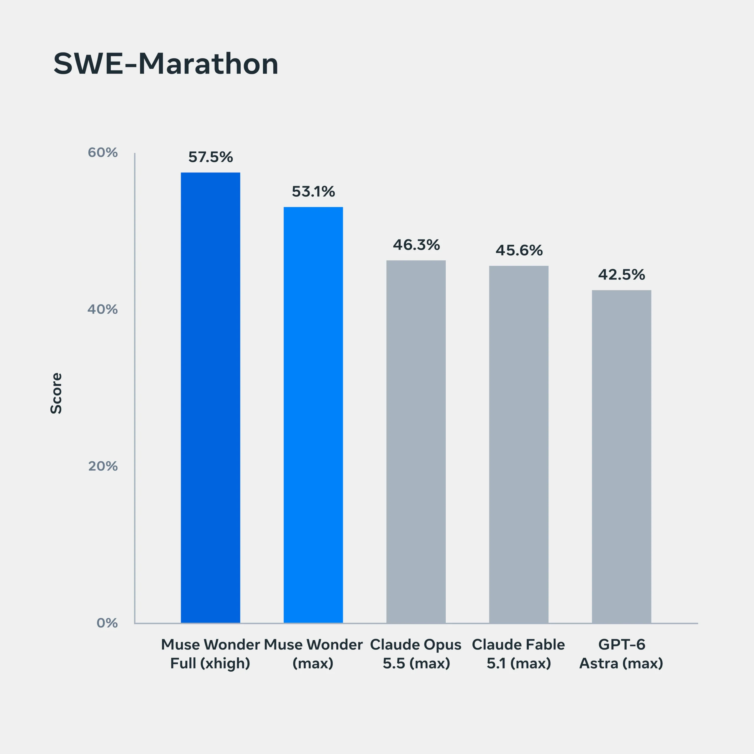 Graphique officiel de Meta : résultats SWE-Marathon de Muse Wonder Full et des modèles concurrents
