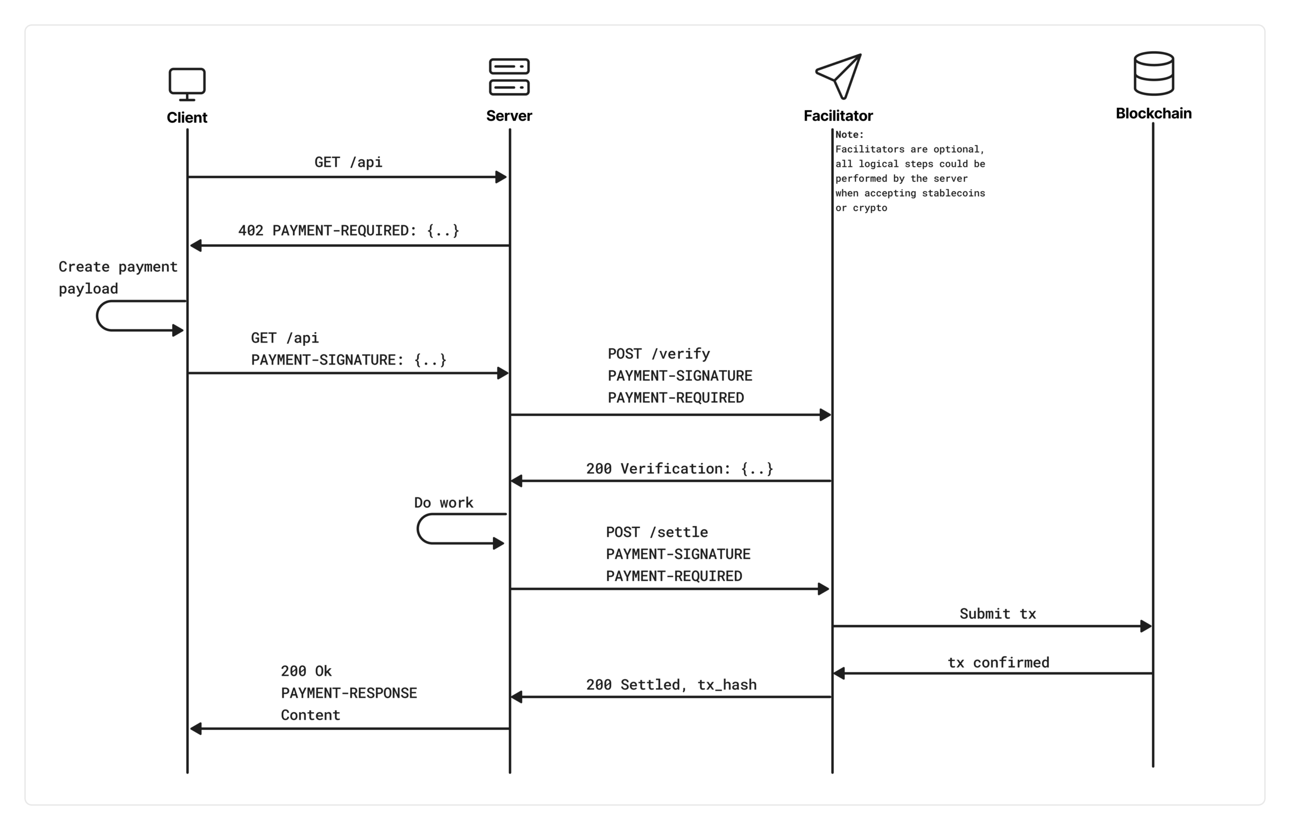 Schéma officiel du flux de paiement x402 entre client, serveur et facilitateur